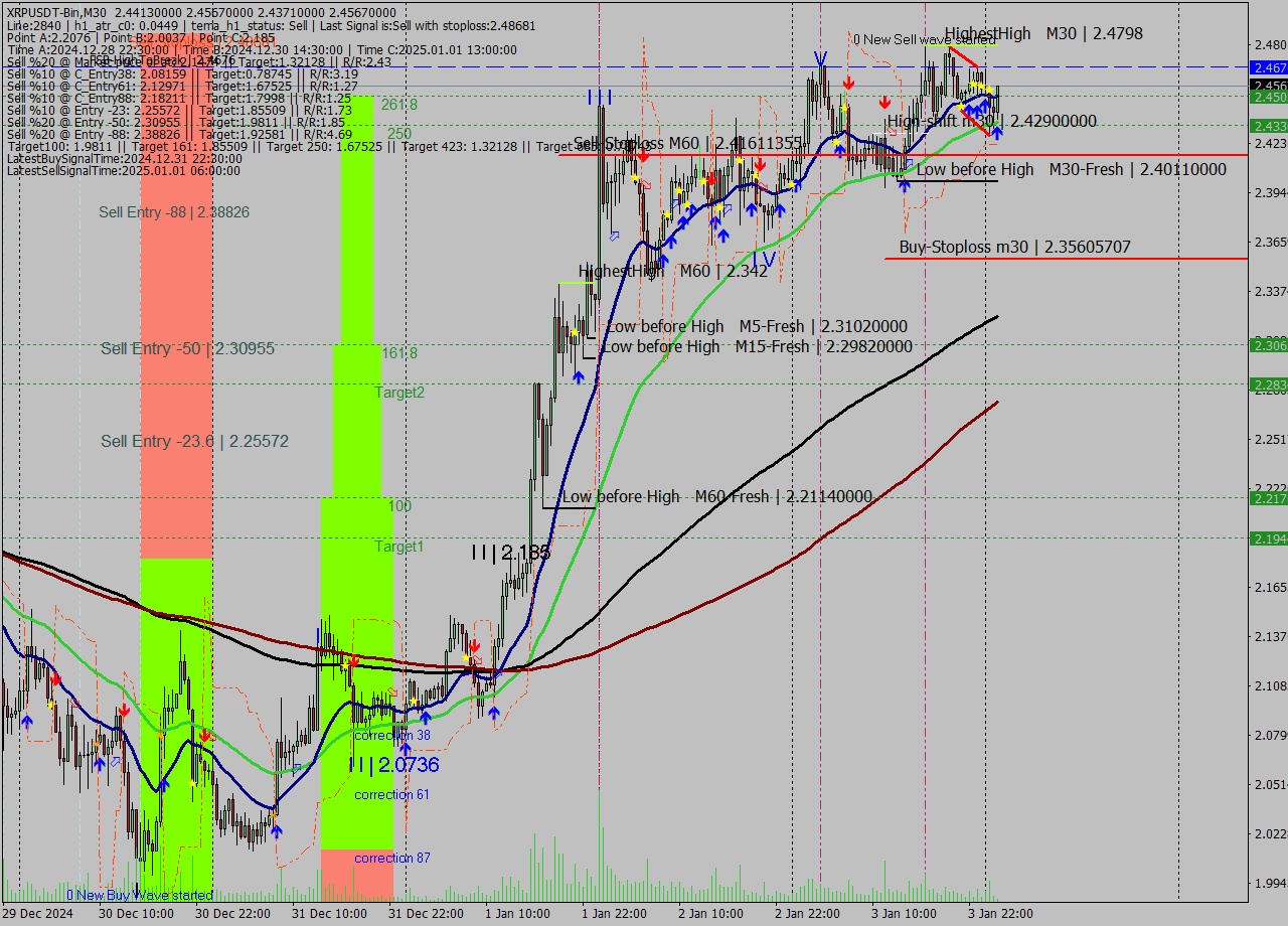 XRPUSDT-Bin M30 Signal