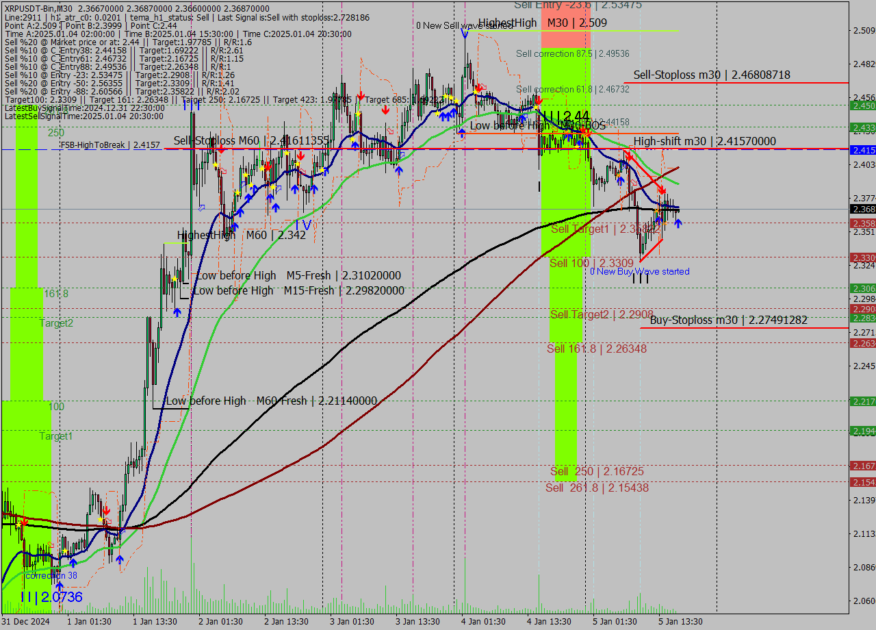 XRPUSDT-Bin M30 Signal