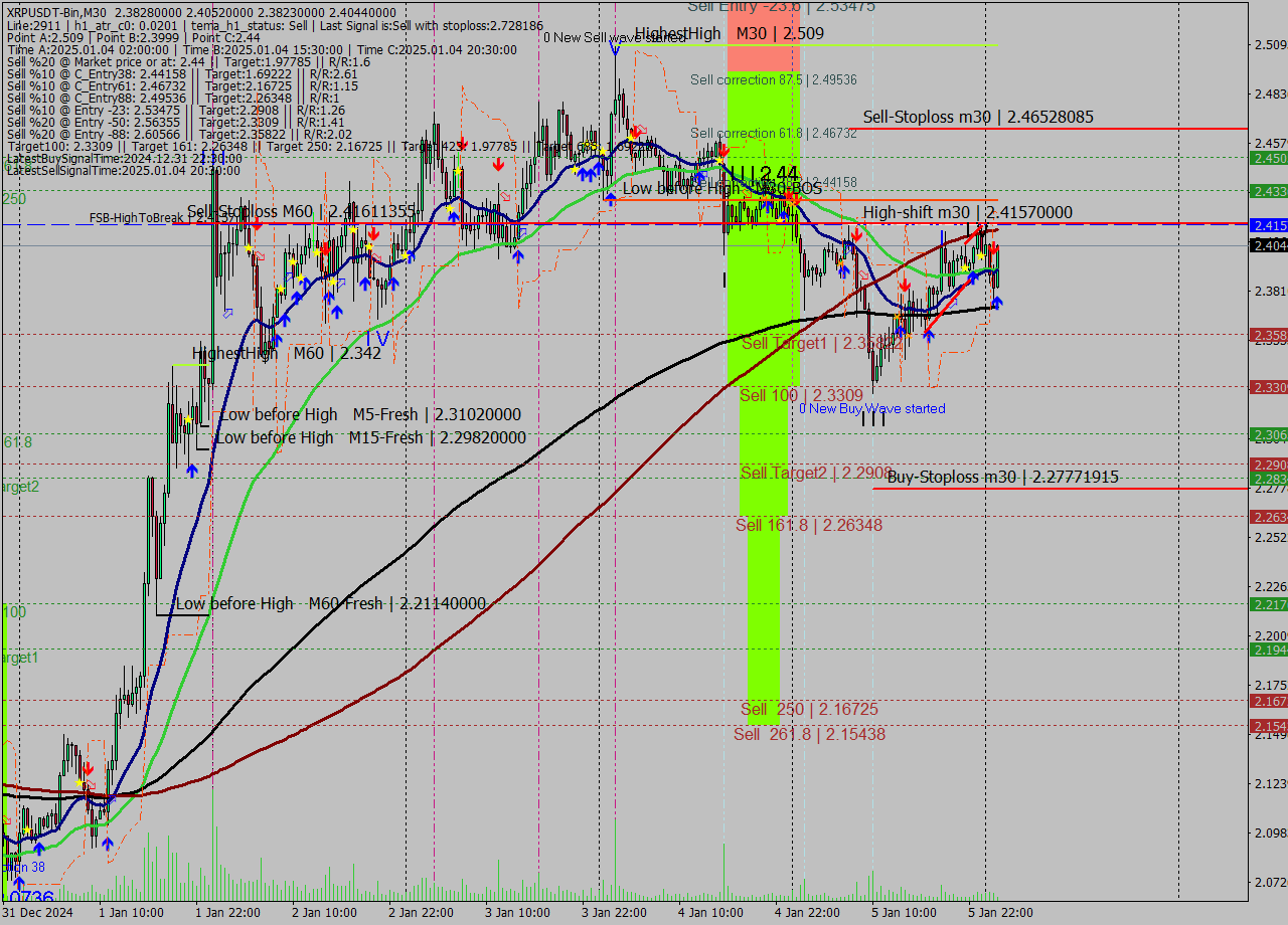 XRPUSDT-Bin M30 Signal