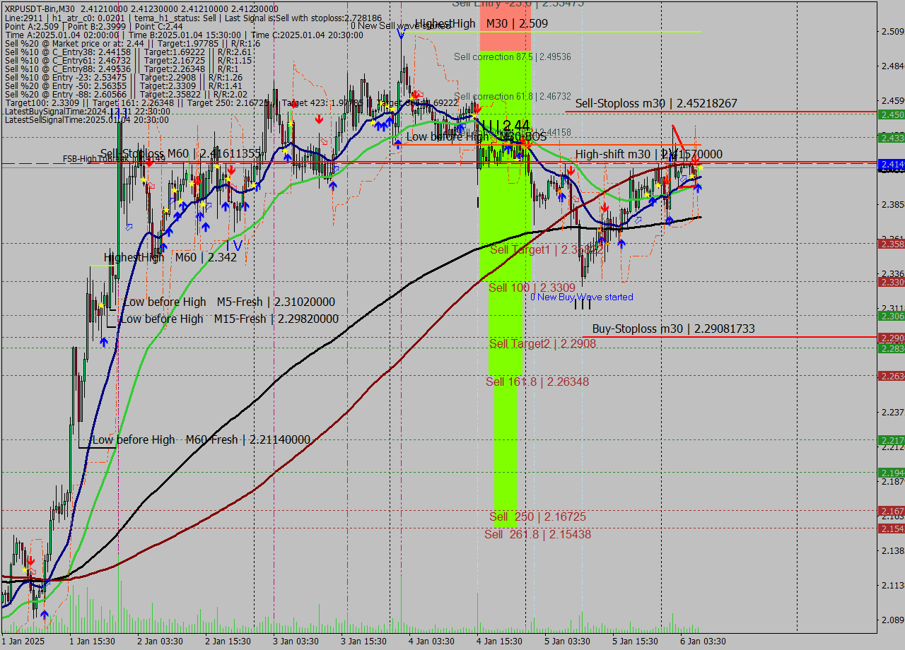 XRPUSDT-Bin M30 Signal