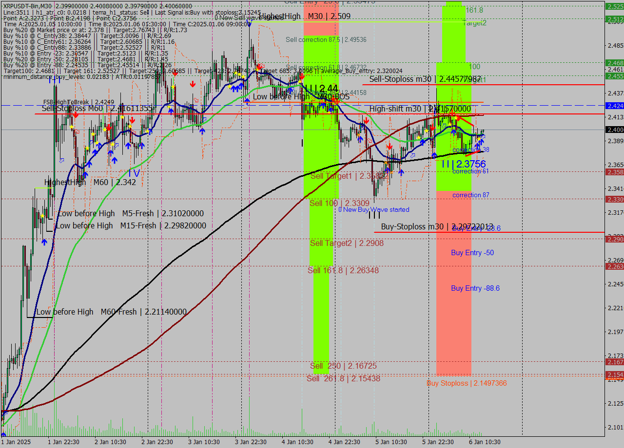 XRPUSDT-Bin M30 Signal