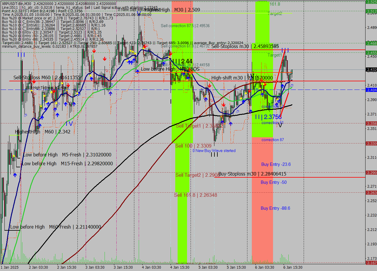 XRPUSDT-Bin M30 Signal