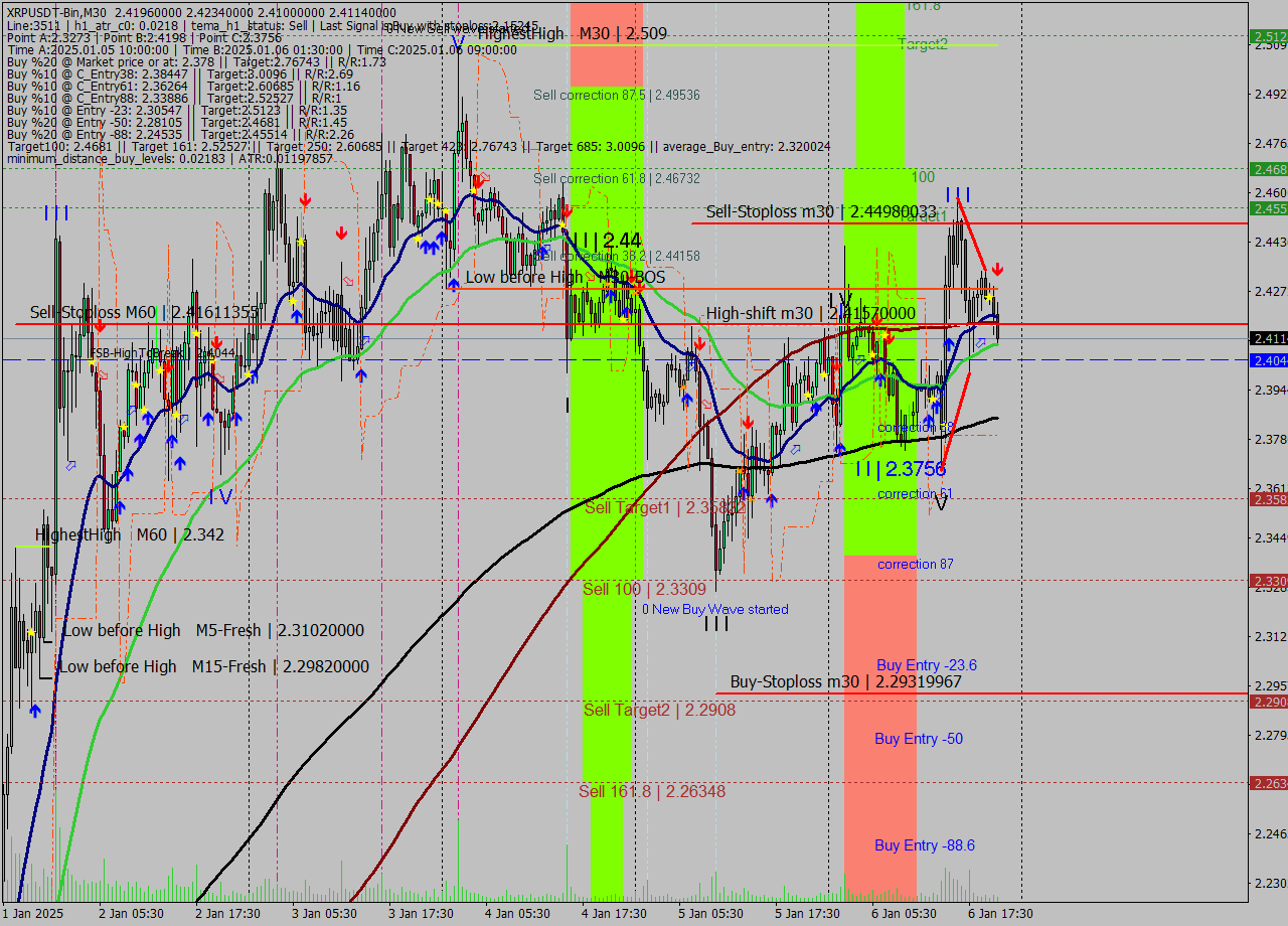 XRPUSDT-Bin M30 Signal
