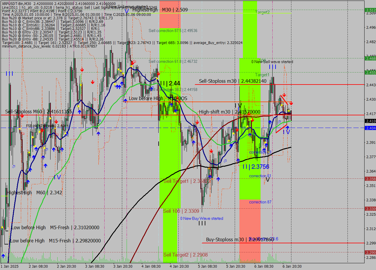 XRPUSDT-Bin M30 Signal