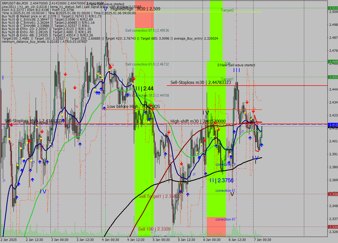 XRPUSDT-Bin M30 Signal