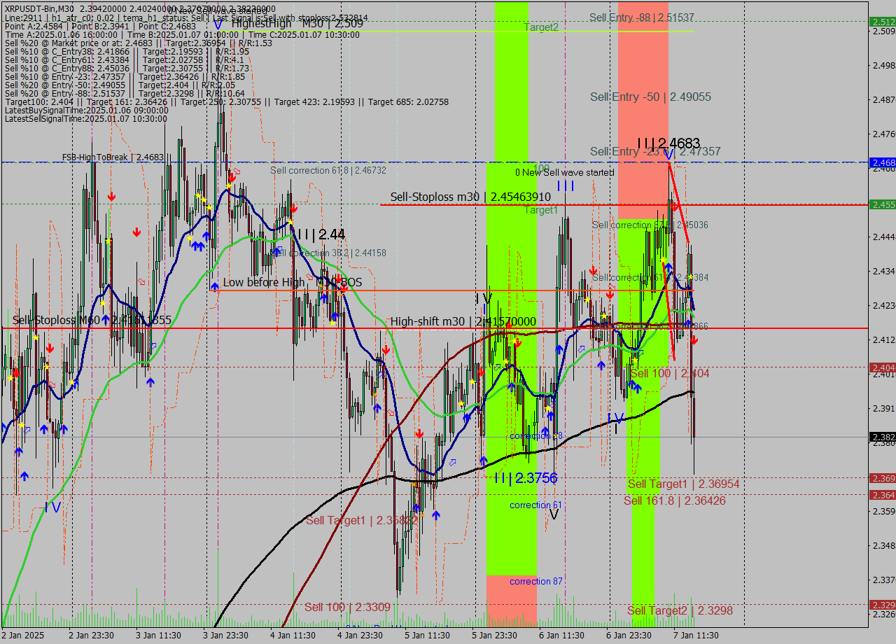 XRPUSDT-Bin M30 Signal