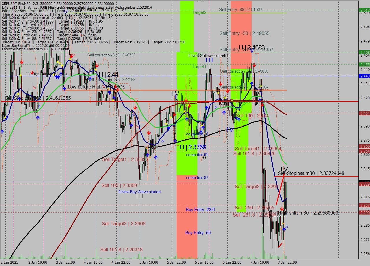 XRPUSDT-Bin M30 Signal