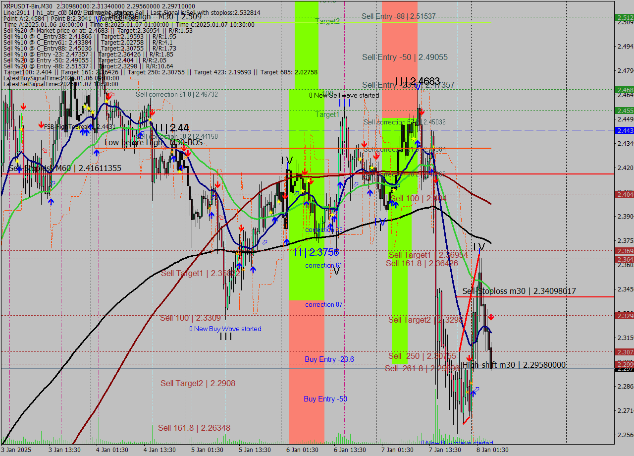 XRPUSDT-Bin M30 Signal