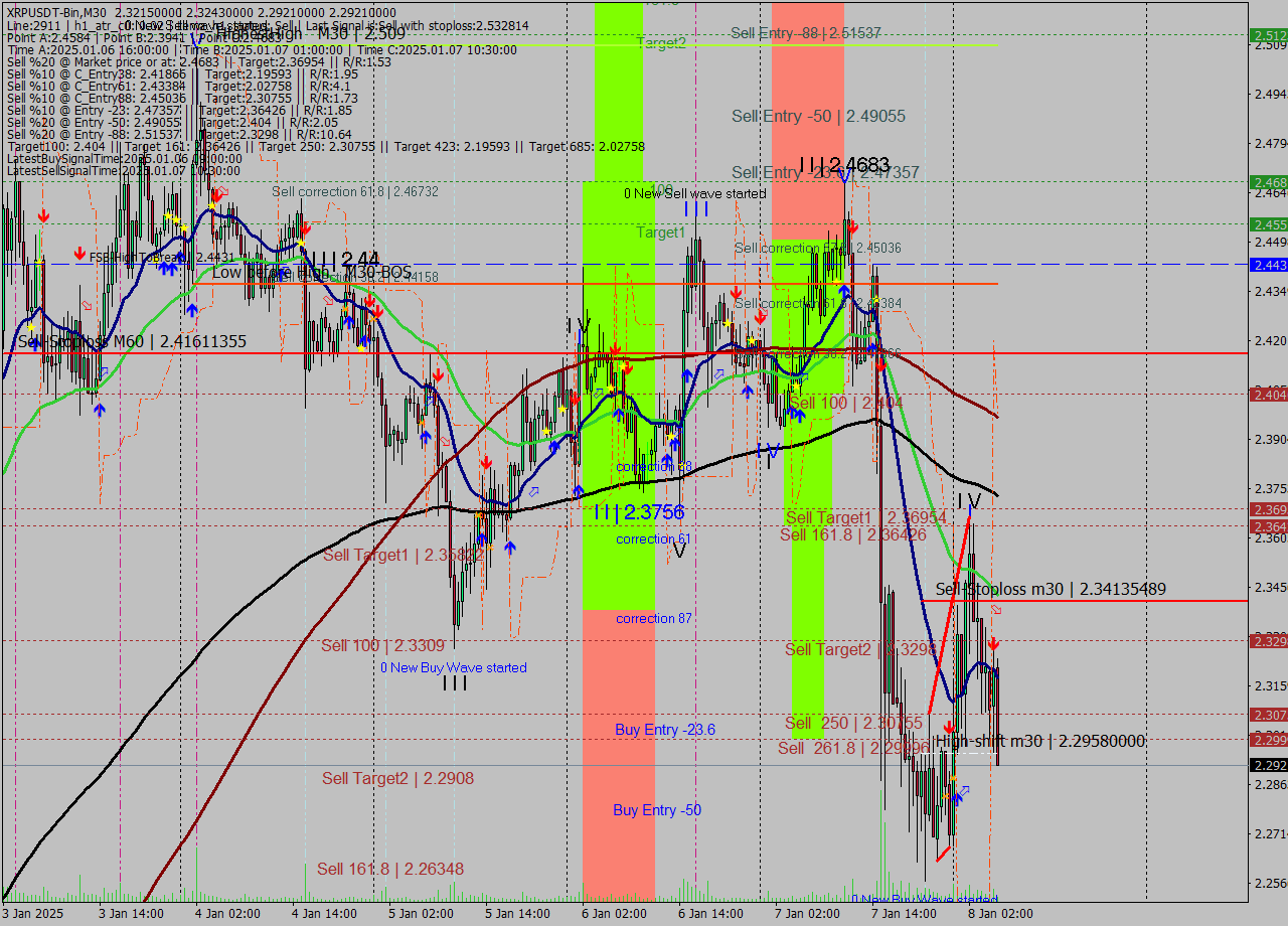 XRPUSDT-Bin M30 Signal