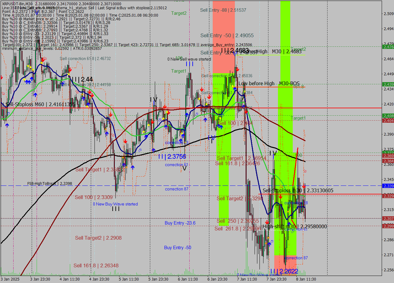 XRPUSDT-Bin M30 Signal