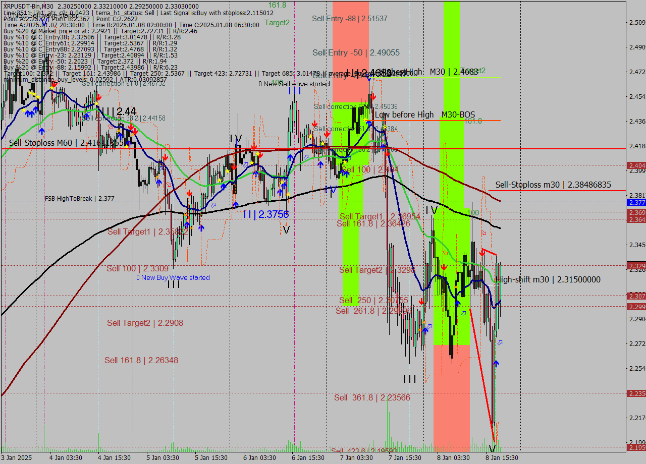 XRPUSDT-Bin M30 Signal
