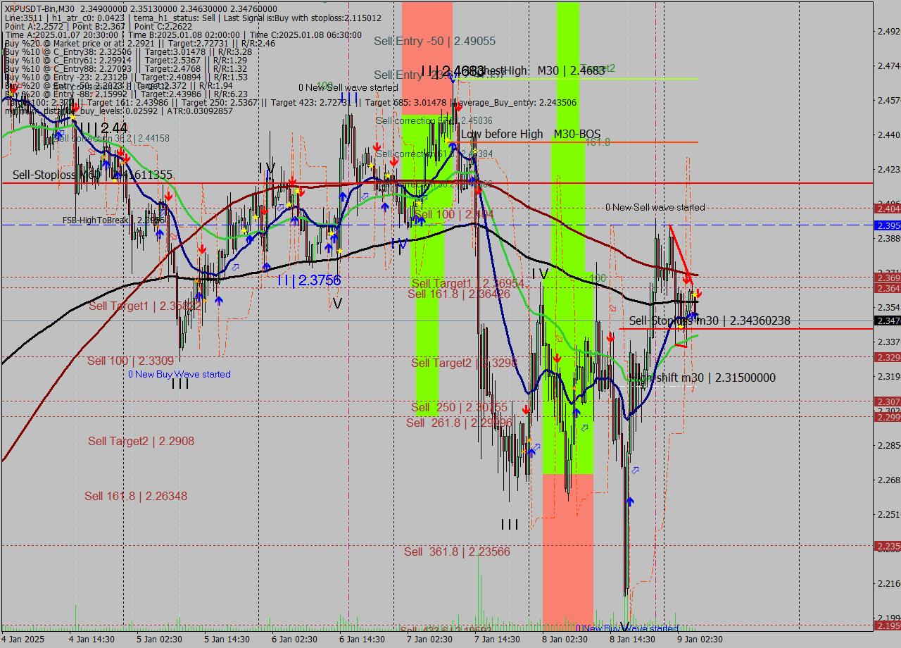 XRPUSDT-Bin M30 Signal