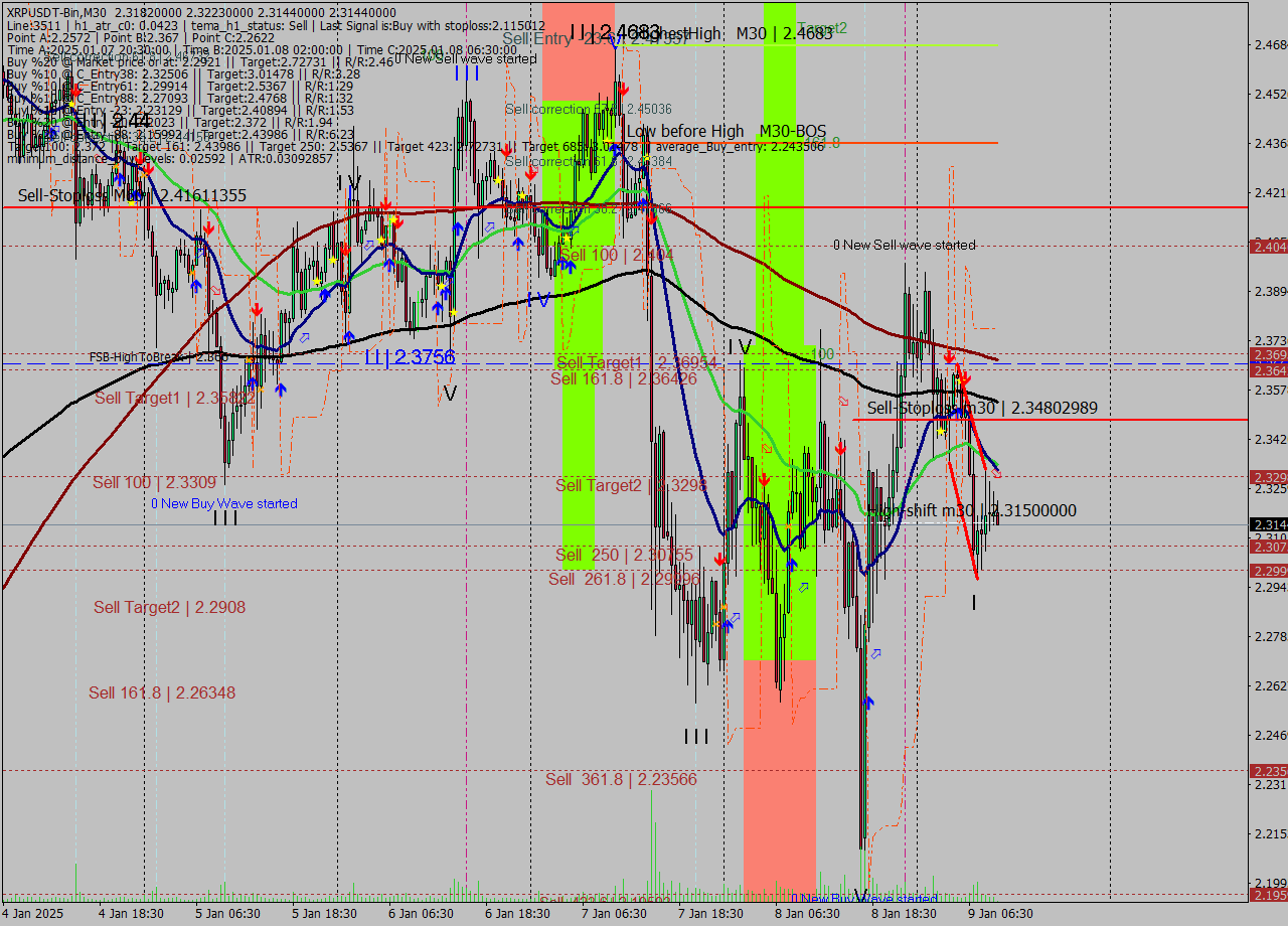 XRPUSDT-Bin M30 Signal