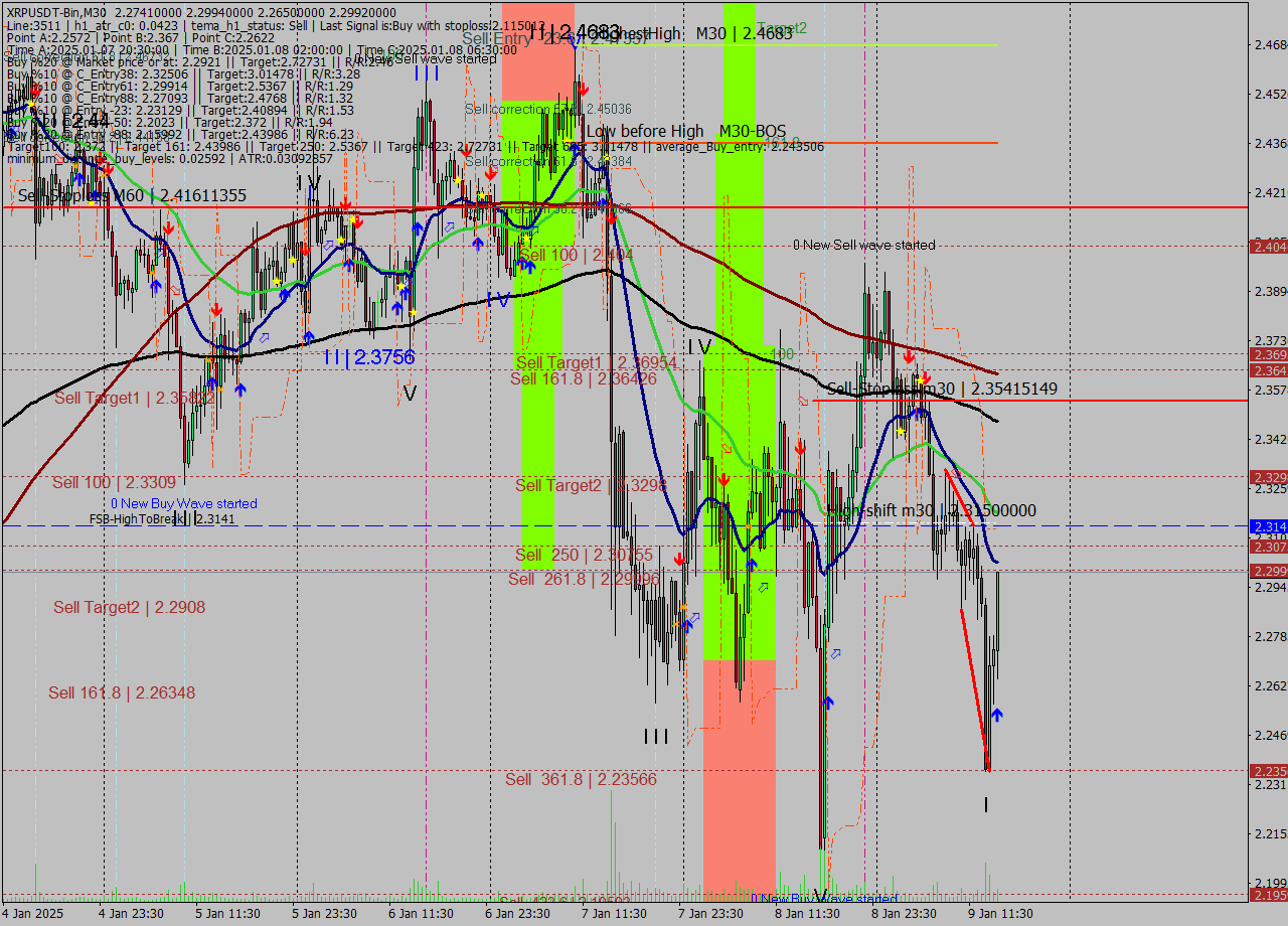 XRPUSDT-Bin M30 Signal