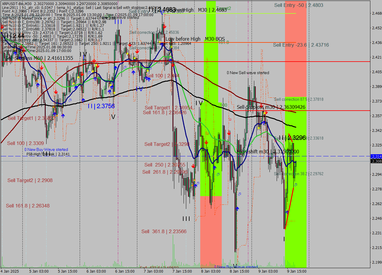 XRPUSDT-Bin M30 Signal