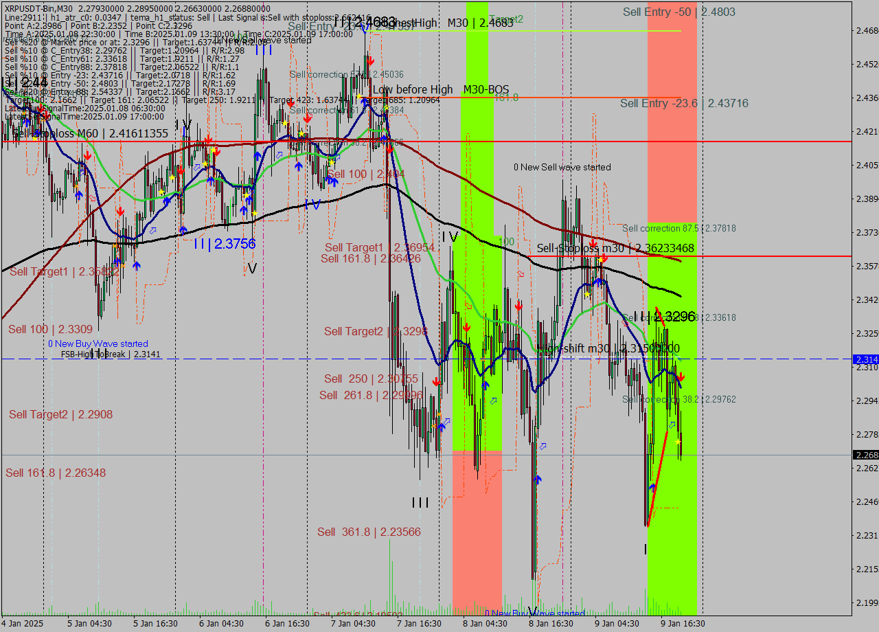 XRPUSDT-Bin M30 Signal