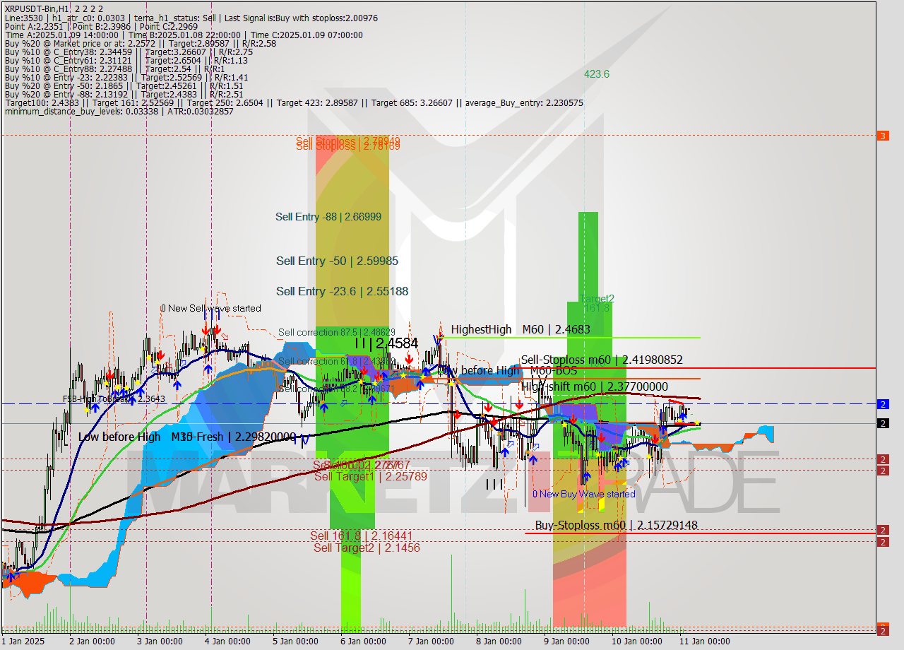 XRPUSDT-Bin MultiTimeframe analysis at date 2025.01.11 08:00