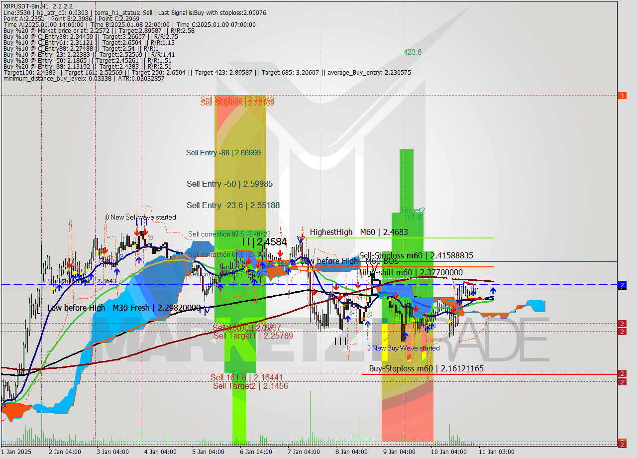 XRPUSDT-Bin MultiTimeframe analysis at date 2025.01.11 12:00