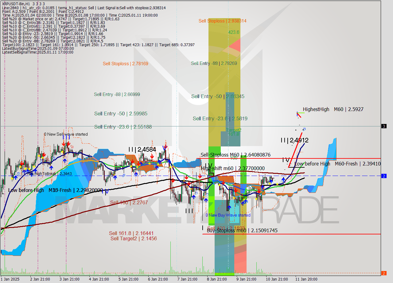 XRPUSDT-Bin MultiTimeframe analysis at date 2025.01.12 04:59
