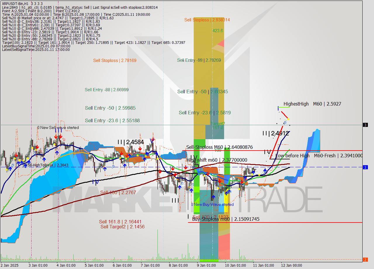 XRPUSDT-Bin MultiTimeframe analysis at date 2025.01.12 09:00