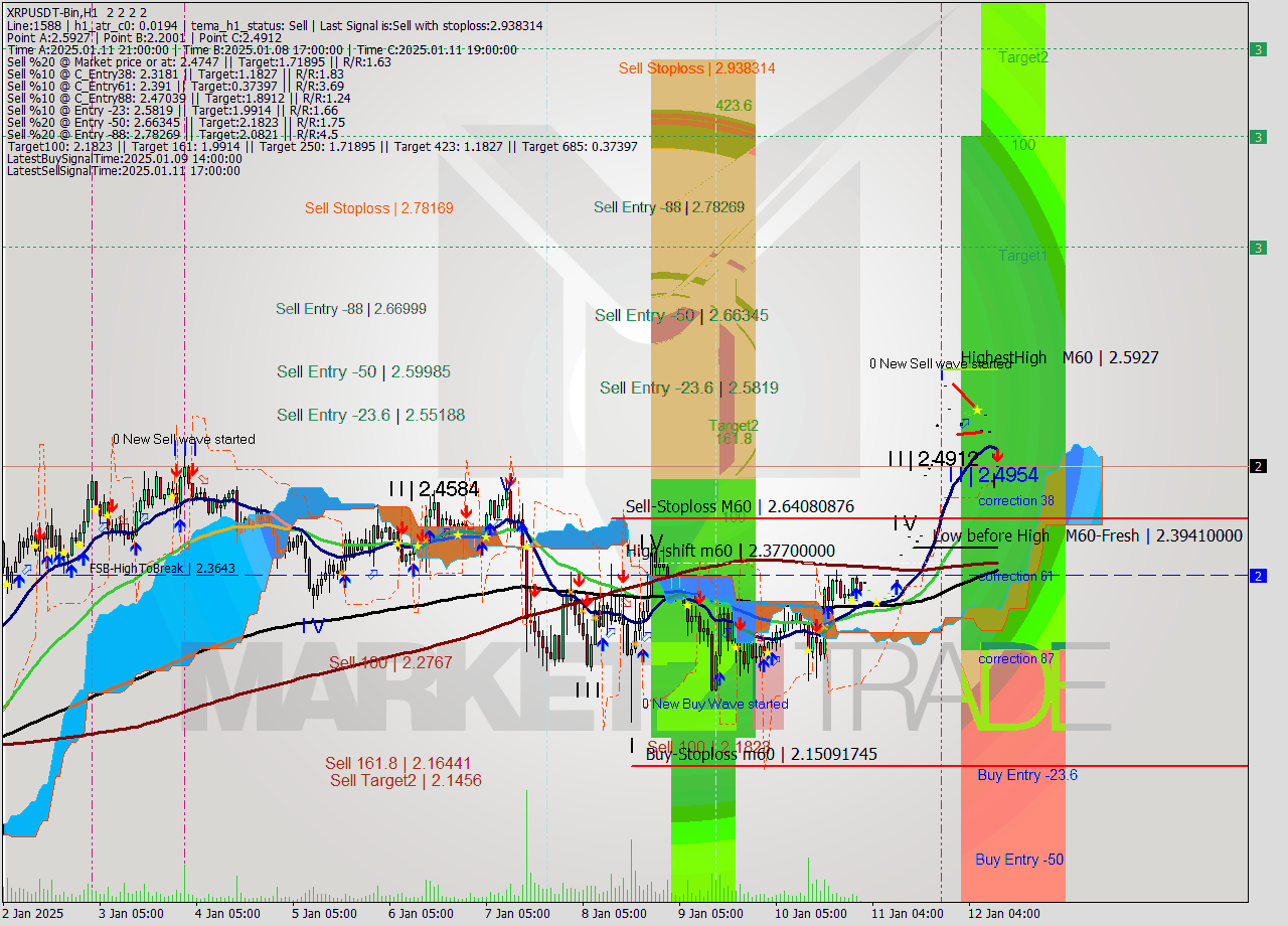 XRPUSDT-Bin MultiTimeframe analysis at date 2025.01.12 13:00