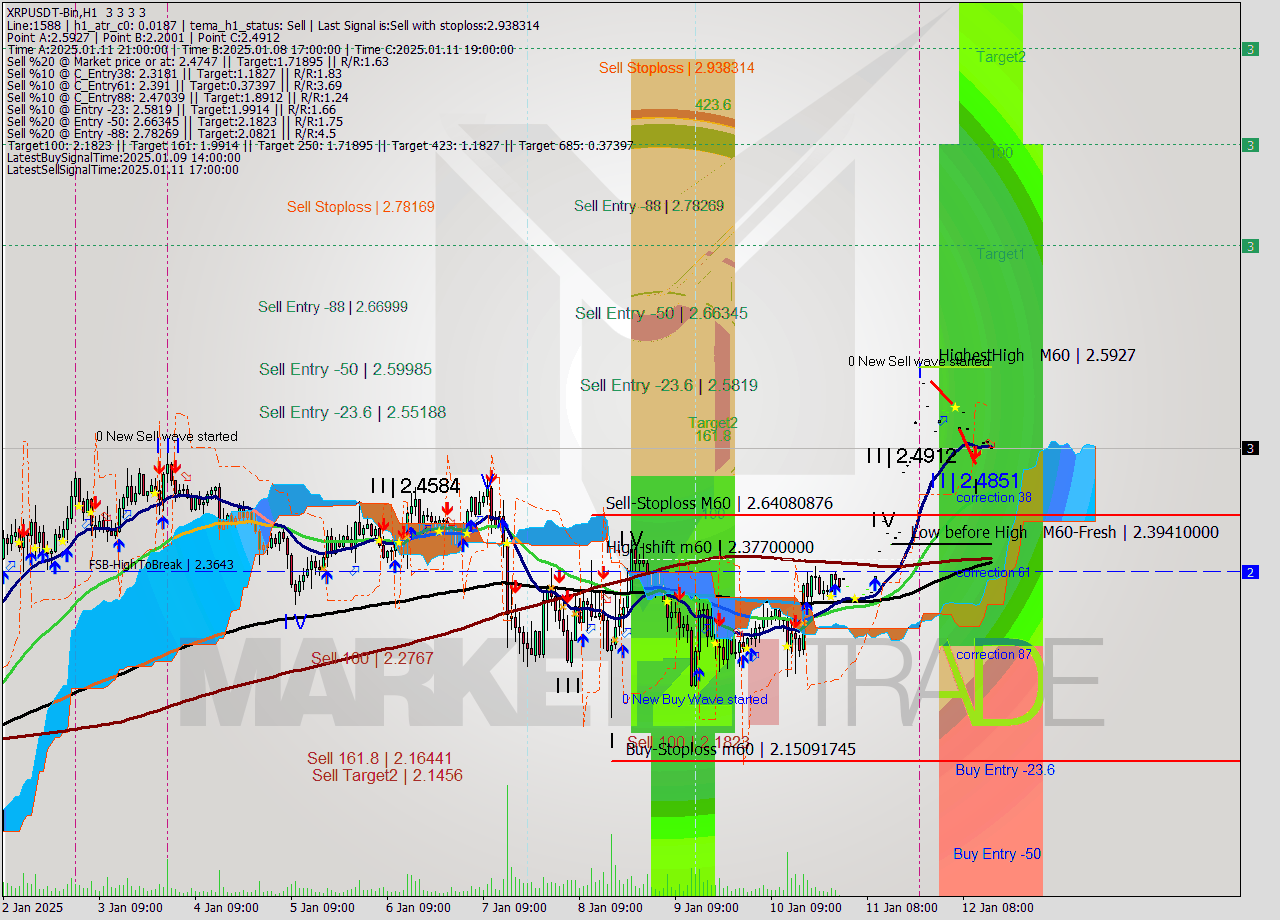 XRPUSDT-Bin MultiTimeframe analysis at date 2025.01.12 17:00