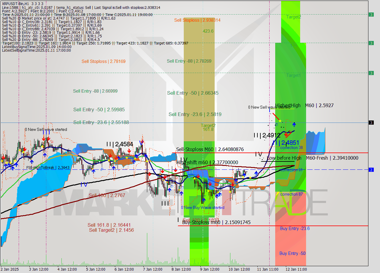 XRPUSDT-Bin MultiTimeframe analysis at date 2025.01.12 20:00
