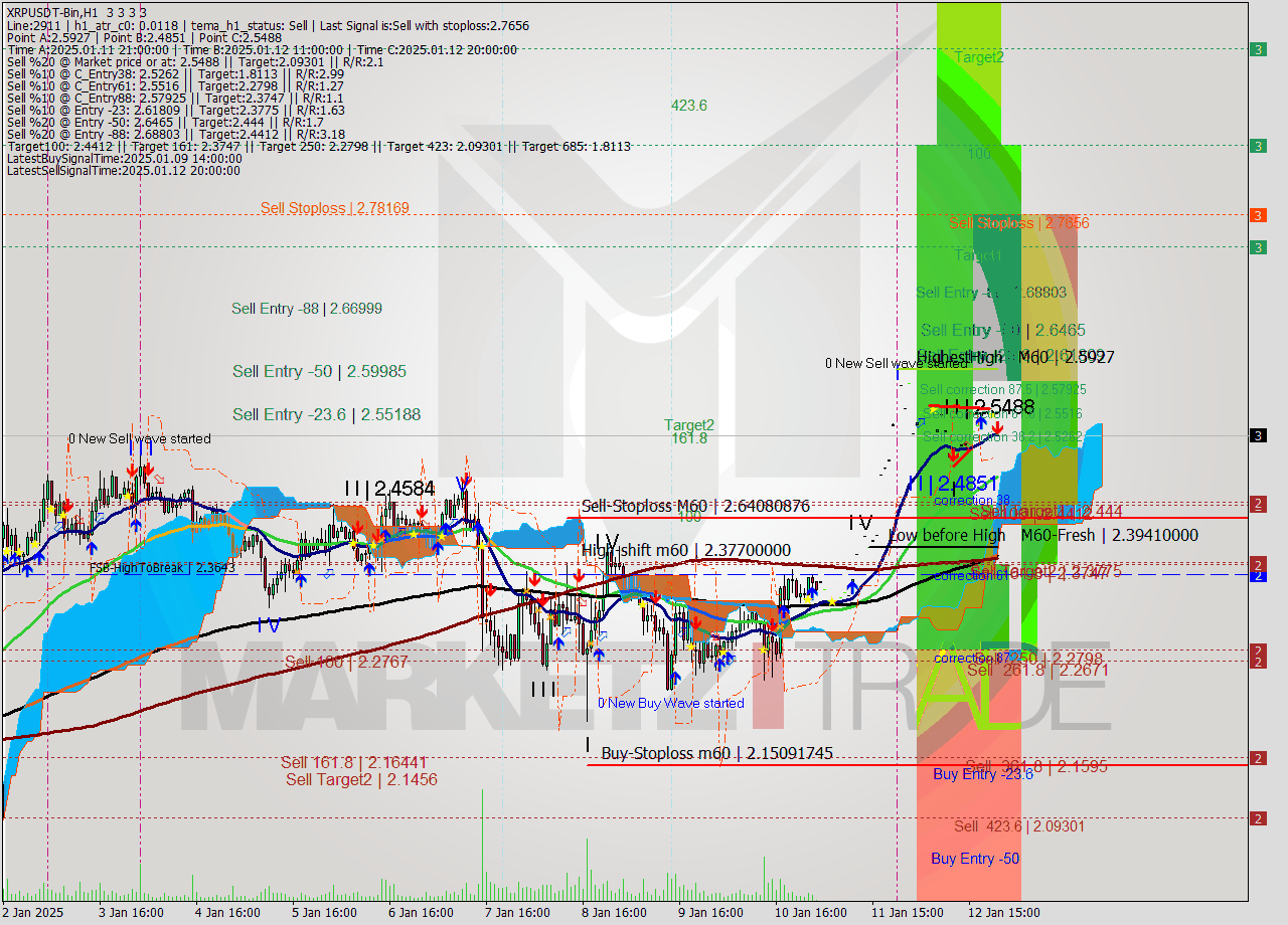 XRPUSDT-Bin MultiTimeframe analysis at date 2025.01.13 00:00