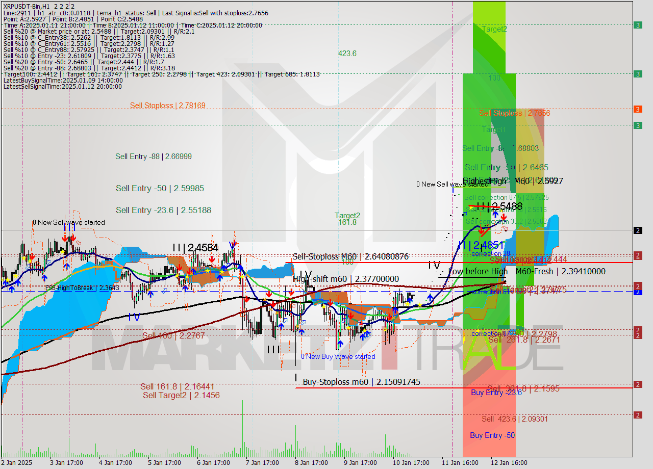 XRPUSDT-Bin MultiTimeframe analysis at date 2025.01.13 01:00