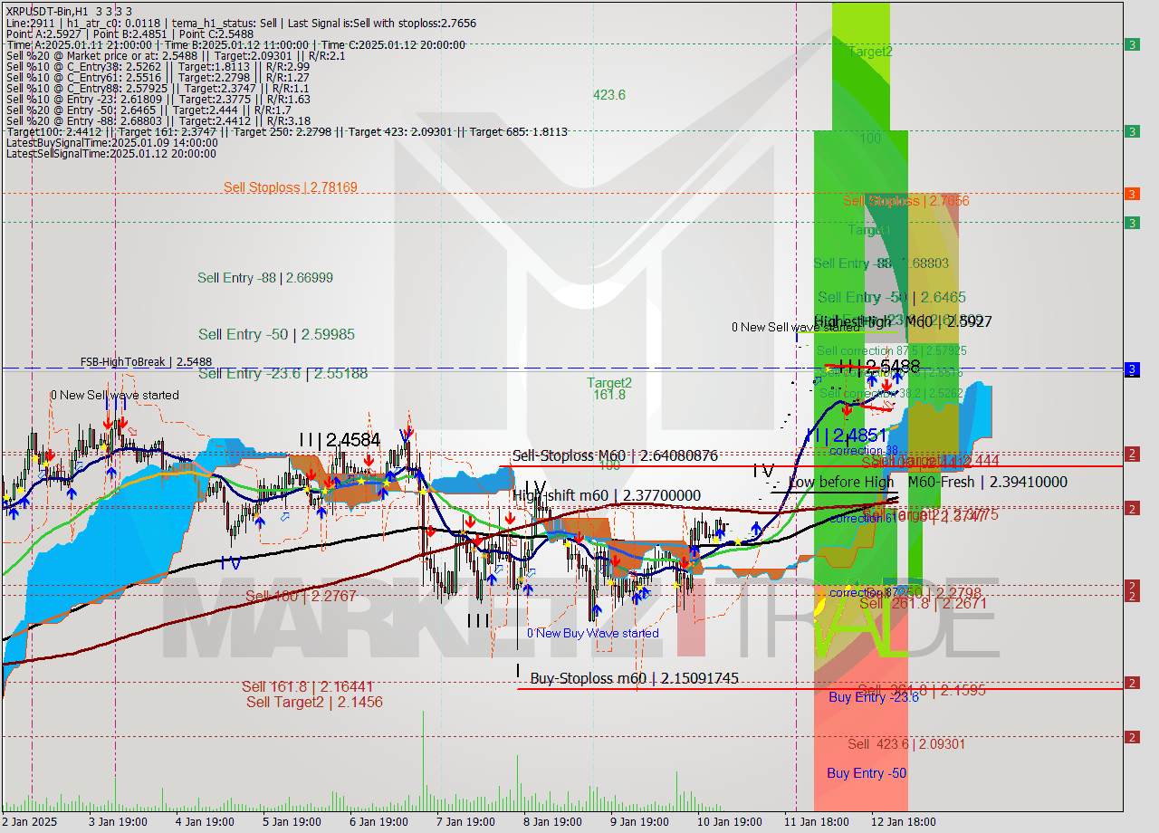 XRPUSDT-Bin MultiTimeframe analysis at date 2025.01.13 03:00