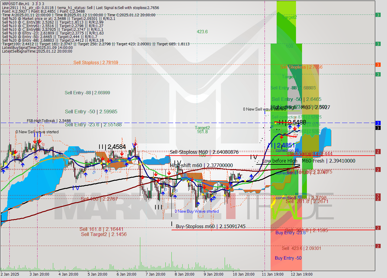 XRPUSDT-Bin MultiTimeframe analysis at date 2025.01.13 04:00