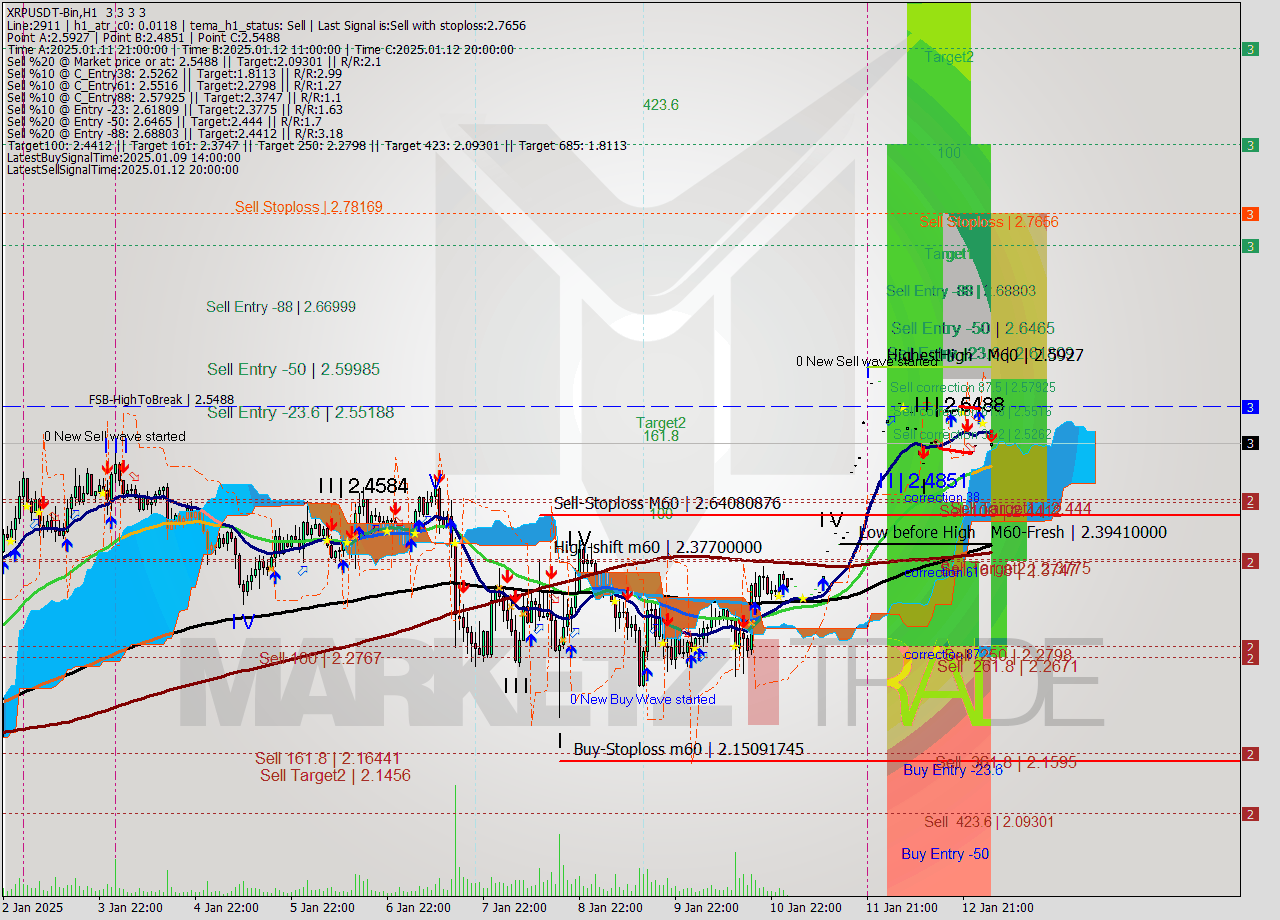 XRPUSDT-Bin MultiTimeframe analysis at date 2025.01.13 06:00