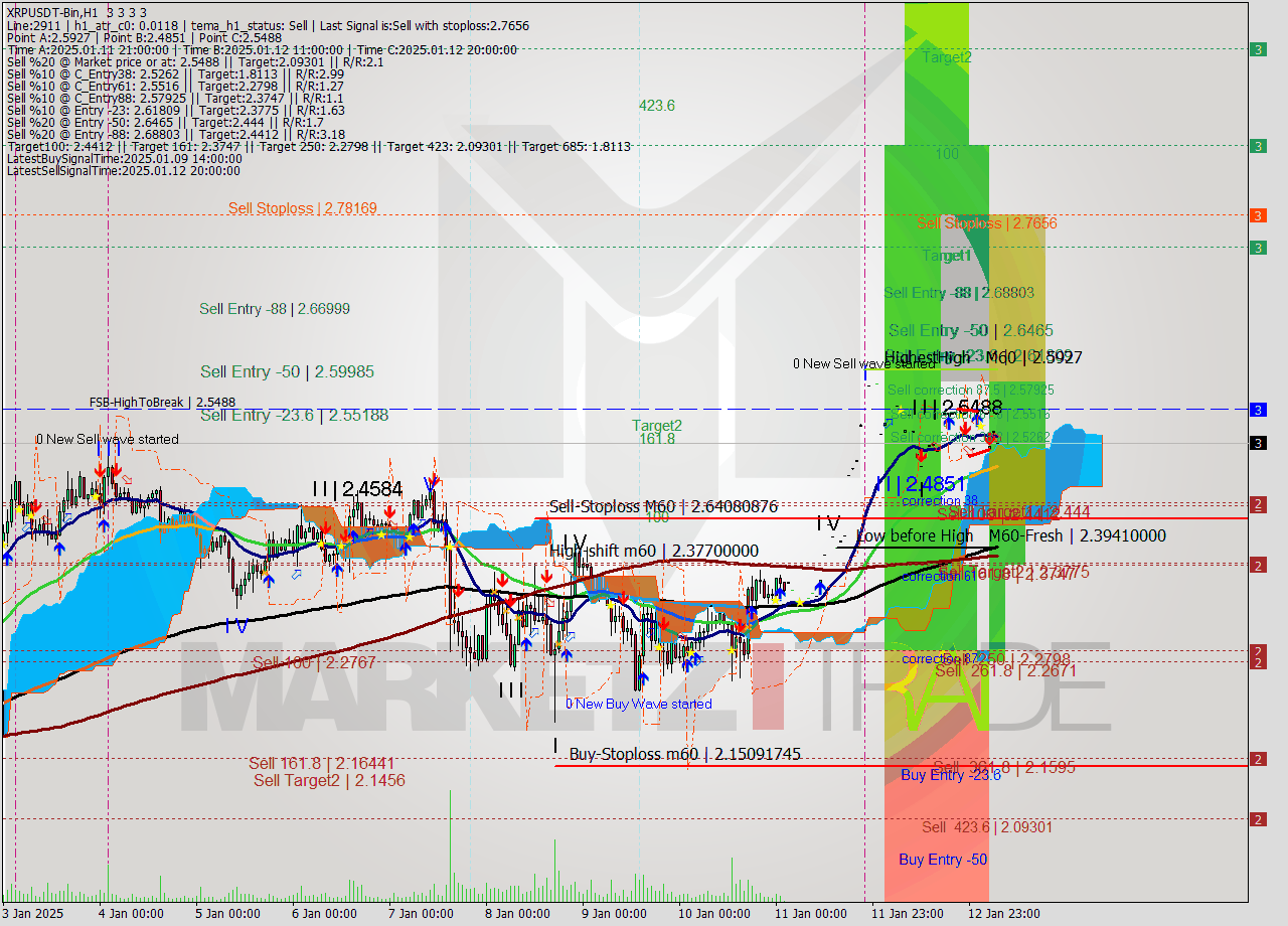 XRPUSDT-Bin MultiTimeframe analysis at date 2025.01.13 08:00