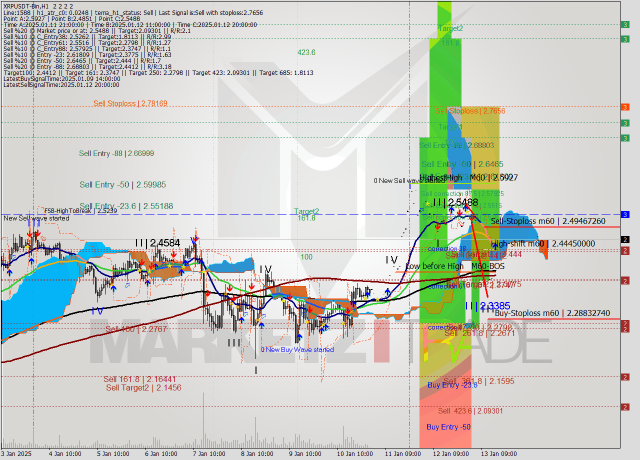 XRPUSDT-Bin MultiTimeframe analysis at date 2025.01.13 18:00