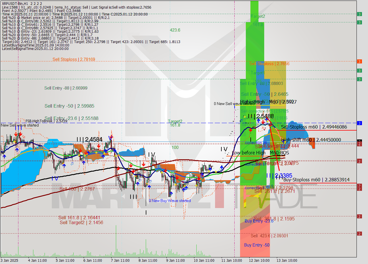 XRPUSDT-Bin MultiTimeframe analysis at date 2025.01.13 19:00