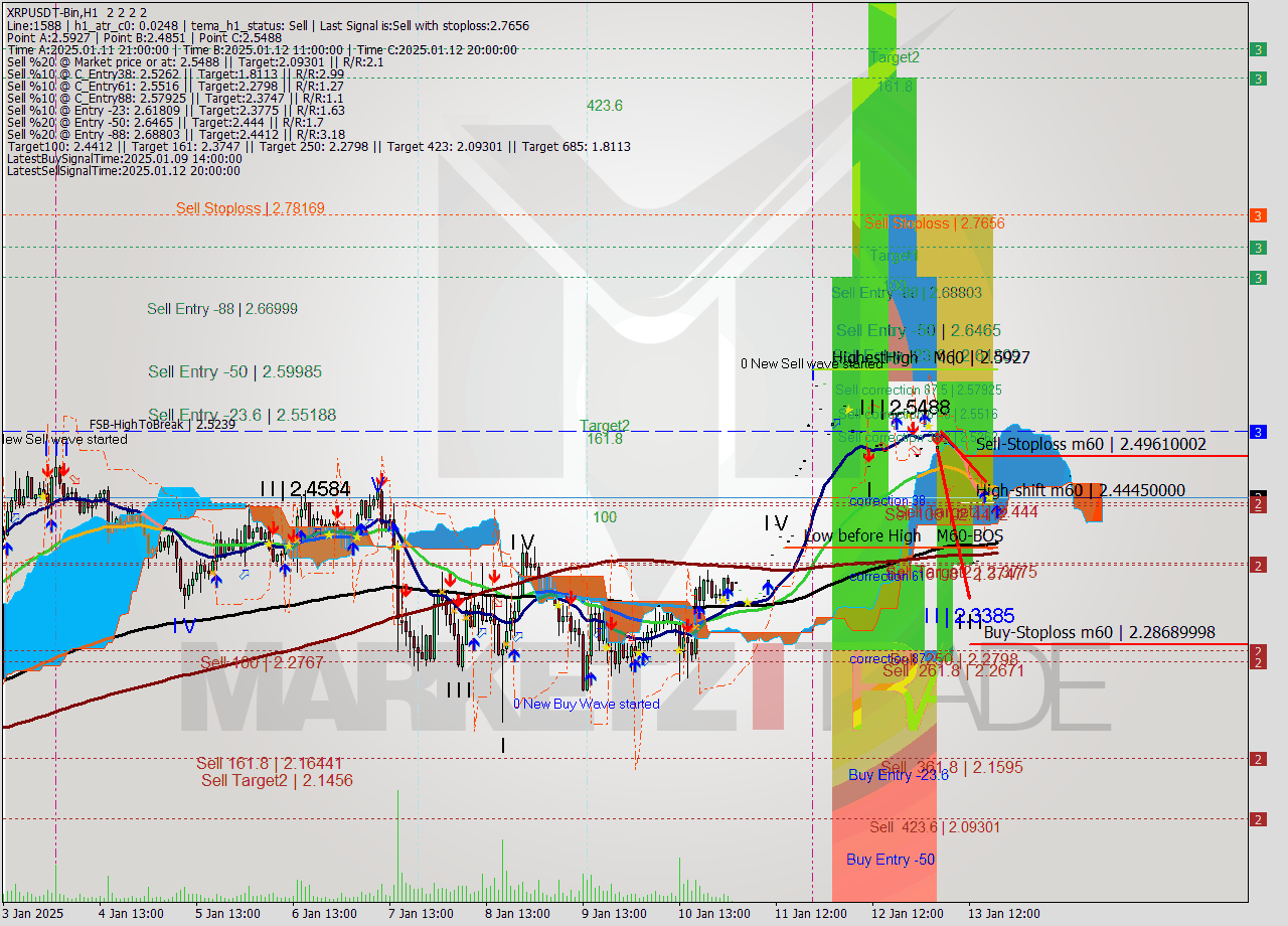 XRPUSDT-Bin MultiTimeframe analysis at date 2025.01.13 21:01