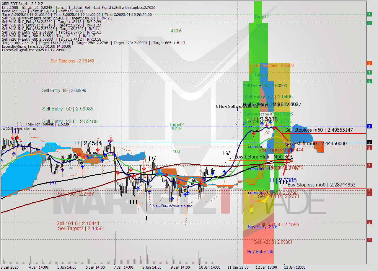 XRPUSDT-Bin MultiTimeframe analysis at date 2025.01.13 22:00