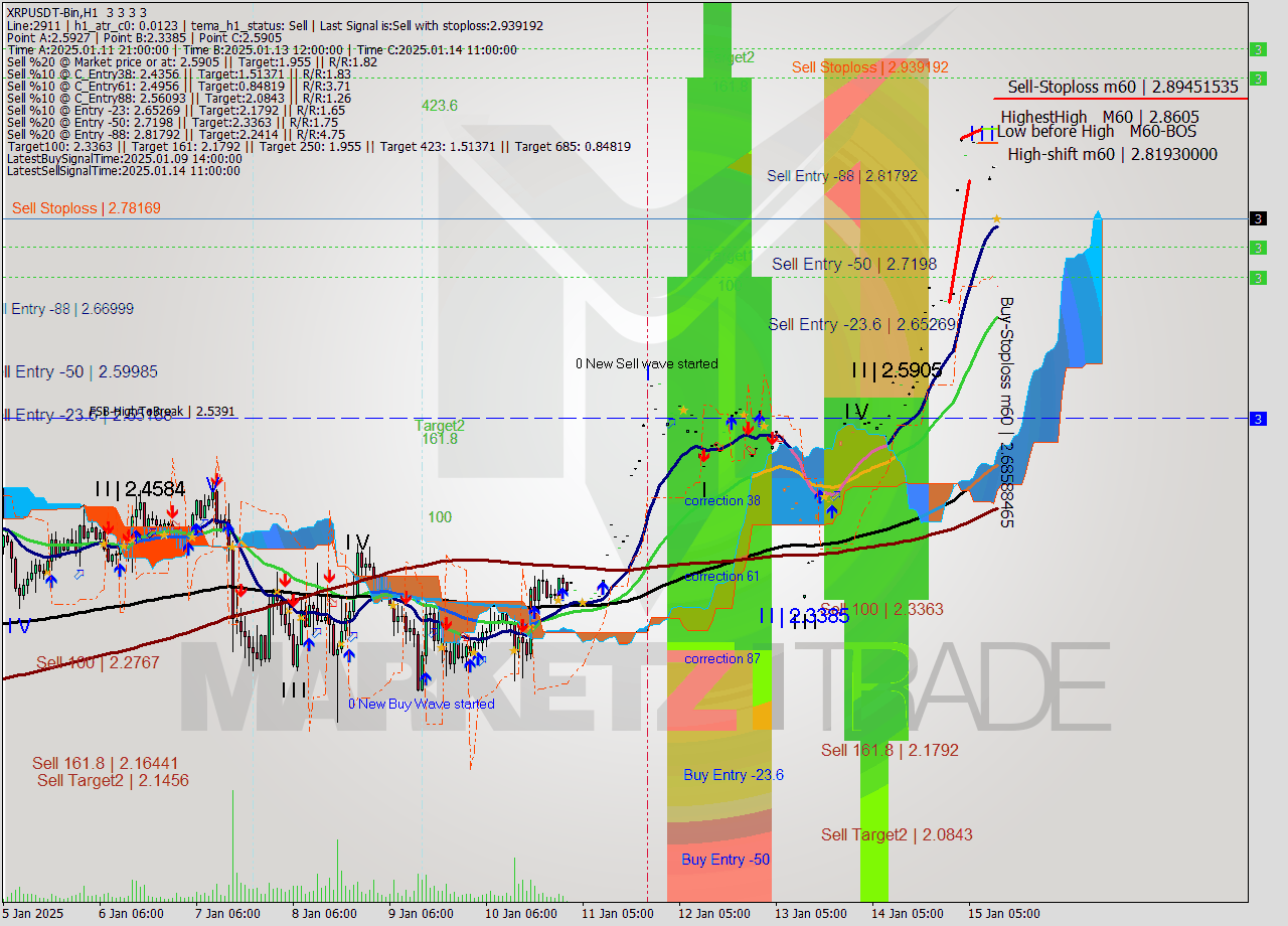 XRPUSDT-Bin MultiTimeframe analysis at date 2025.01.15 14:00