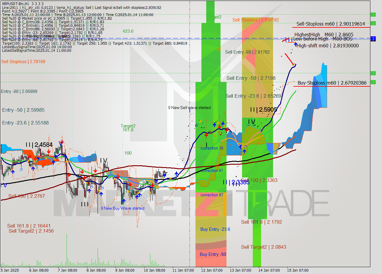 XRPUSDT-Bin MultiTimeframe analysis at date 2025.01.15 16:00