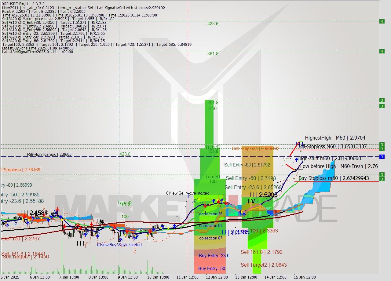 XRPUSDT-Bin MultiTimeframe analysis at date 2025.01.15 21:00