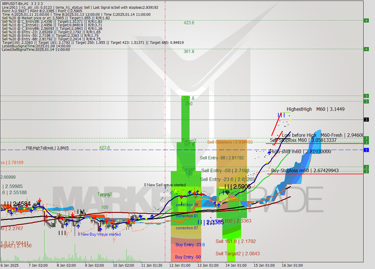 XRPUSDT-Bin MultiTimeframe analysis at date 2025.01.16 10:00