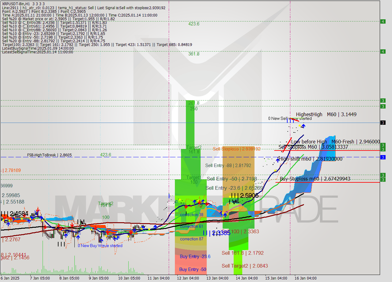 XRPUSDT-Bin MultiTimeframe analysis at date 2025.01.16 13:00