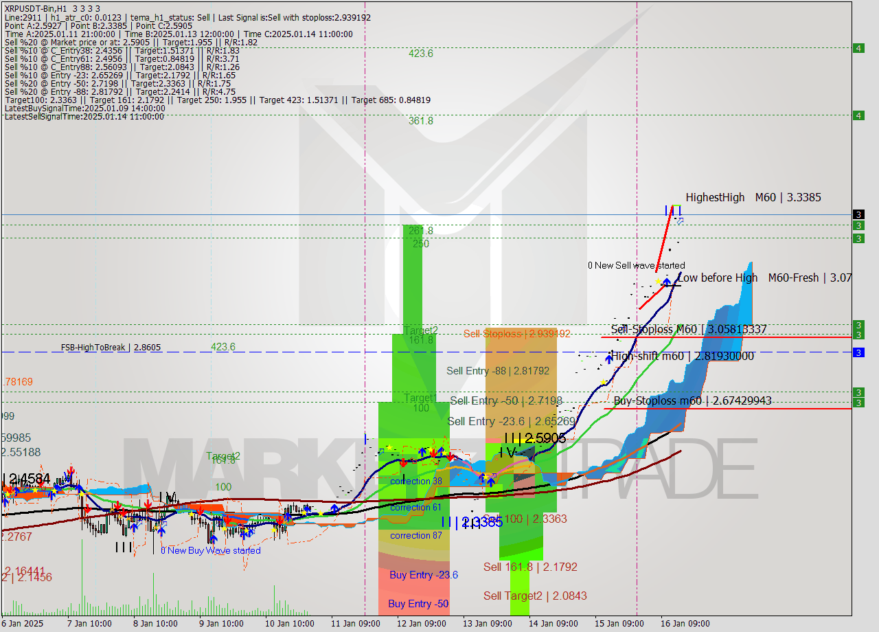 XRPUSDT-Bin MultiTimeframe analysis at date 2025.01.16 18:00