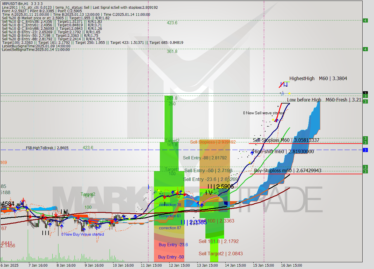 XRPUSDT-Bin MultiTimeframe analysis at date 2025.01.17 00:00