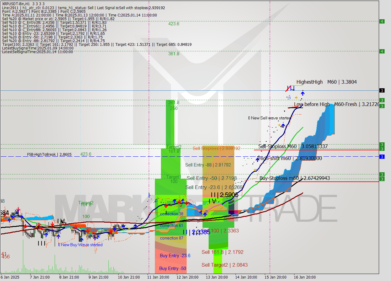 XRPUSDT-Bin MultiTimeframe analysis at date 2025.01.17 05:00