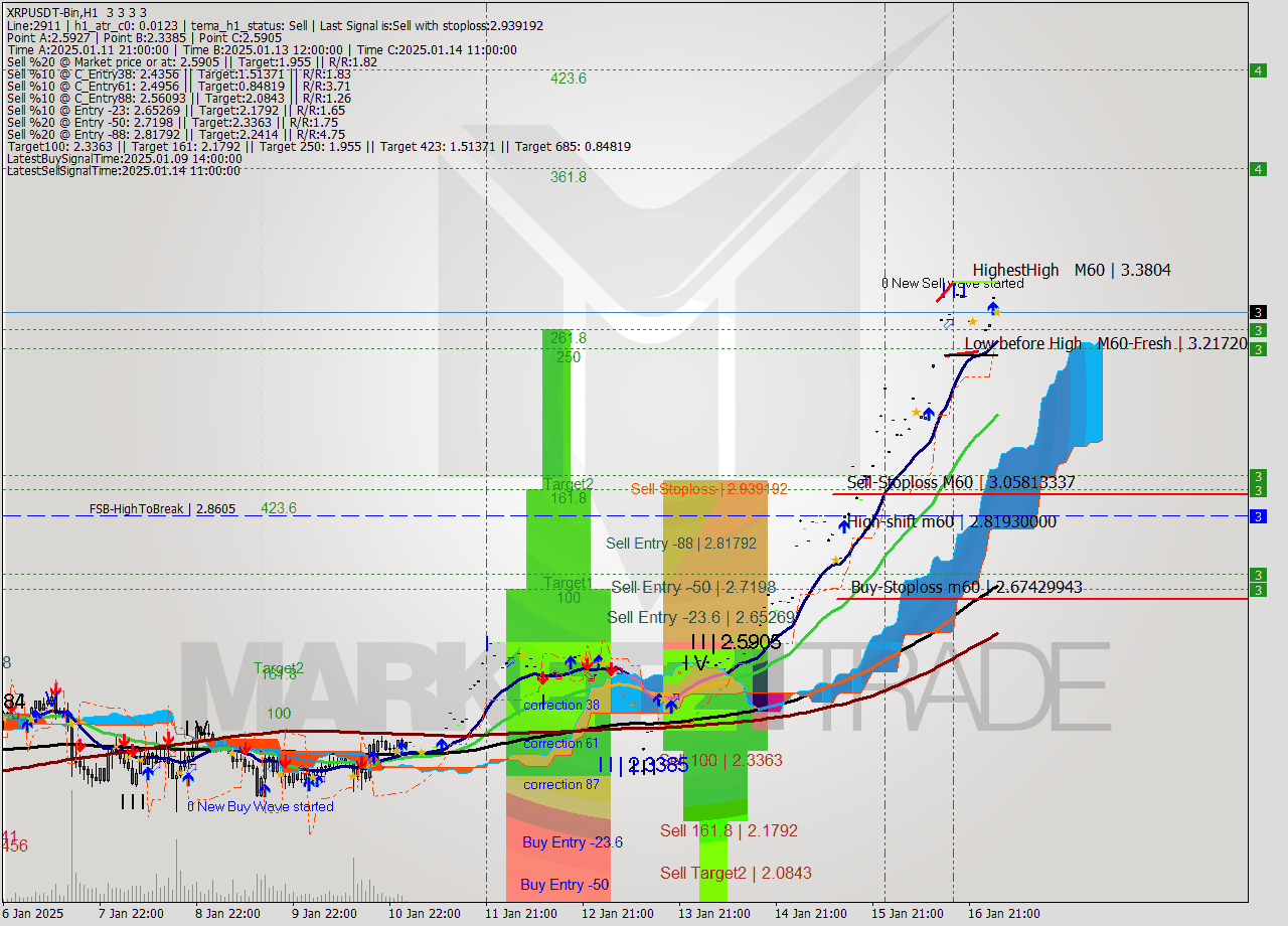 XRPUSDT-Bin MultiTimeframe analysis at date 2025.01.17 06:00