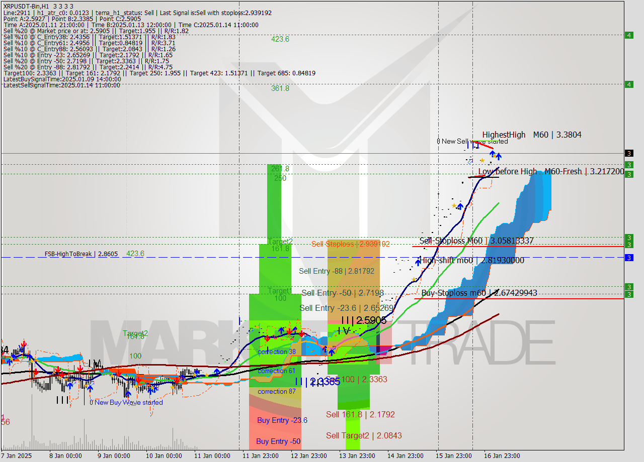 XRPUSDT-Bin MultiTimeframe analysis at date 2025.01.17 08:00