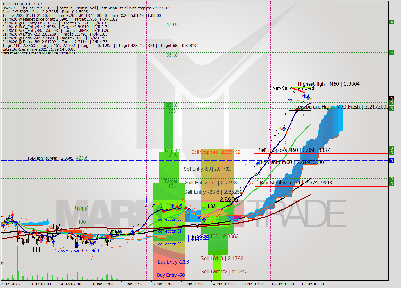 XRPUSDT-Bin MultiTimeframe analysis at date 2025.01.17 10:00