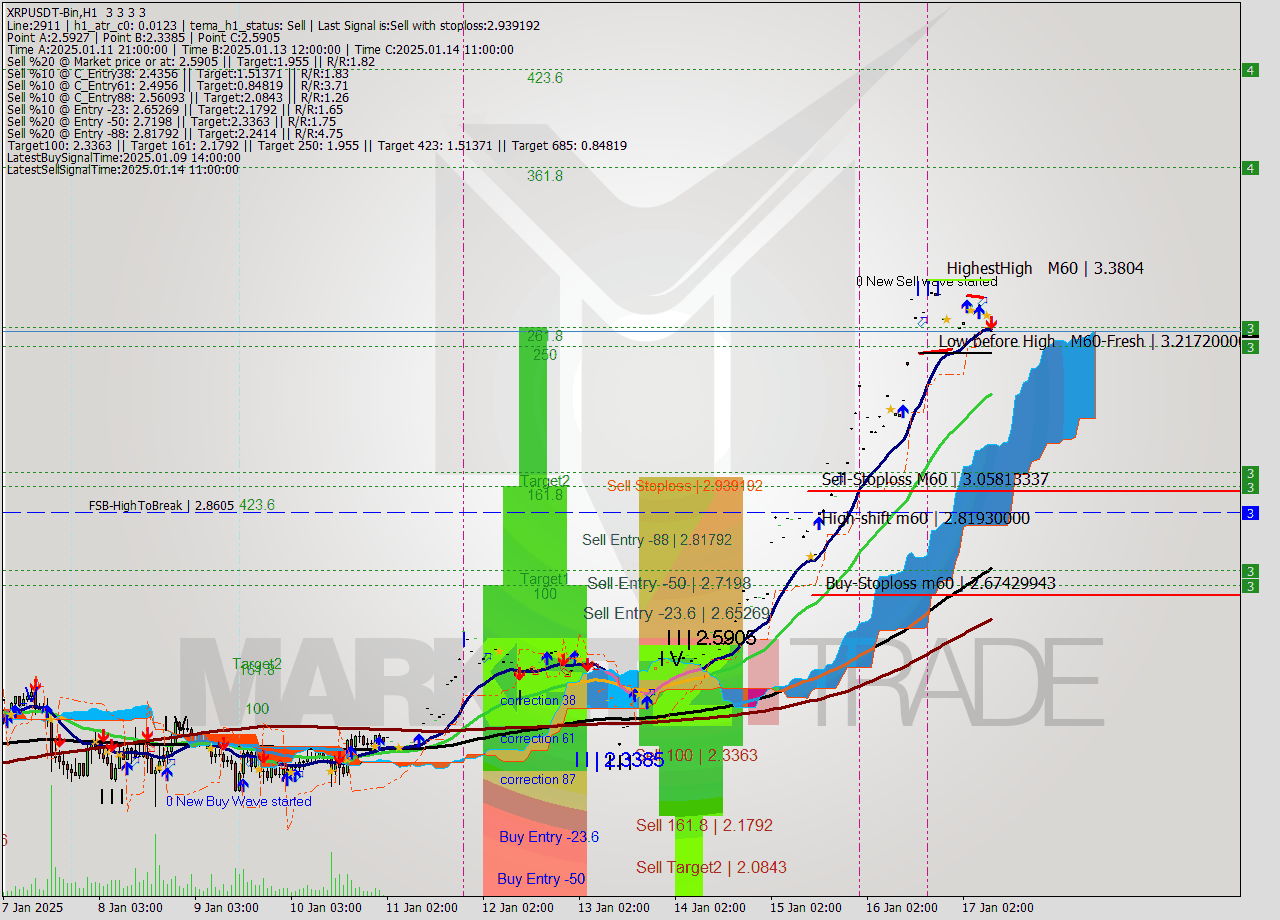 XRPUSDT-Bin MultiTimeframe analysis at date 2025.01.17 11:00