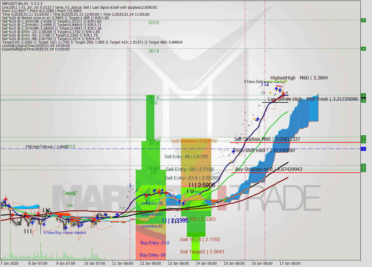 XRPUSDT-Bin MultiTimeframe analysis at date 2025.01.17 15:00